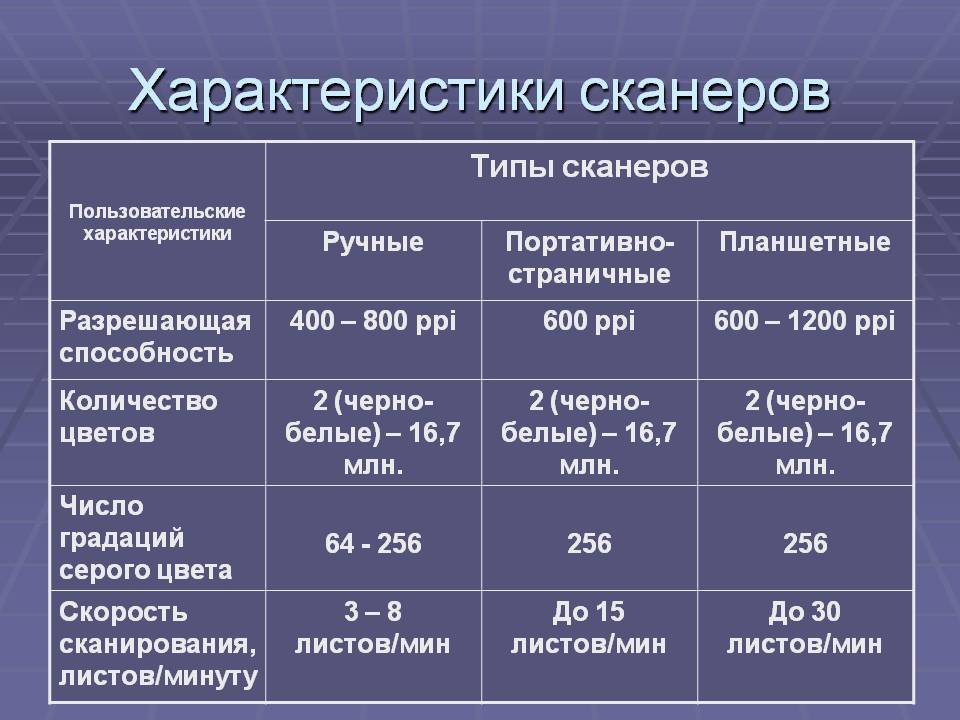 Составить схему классификации сканеров