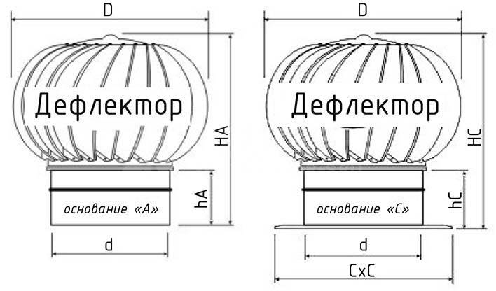 Турбодефлектор для вентиляции: виды и параметры