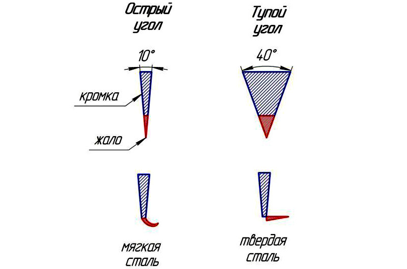 Схема заточки ножа