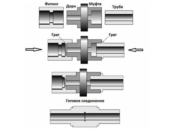 Сварка полиэтиленовых труб: обзор методов и монтажных хитростей