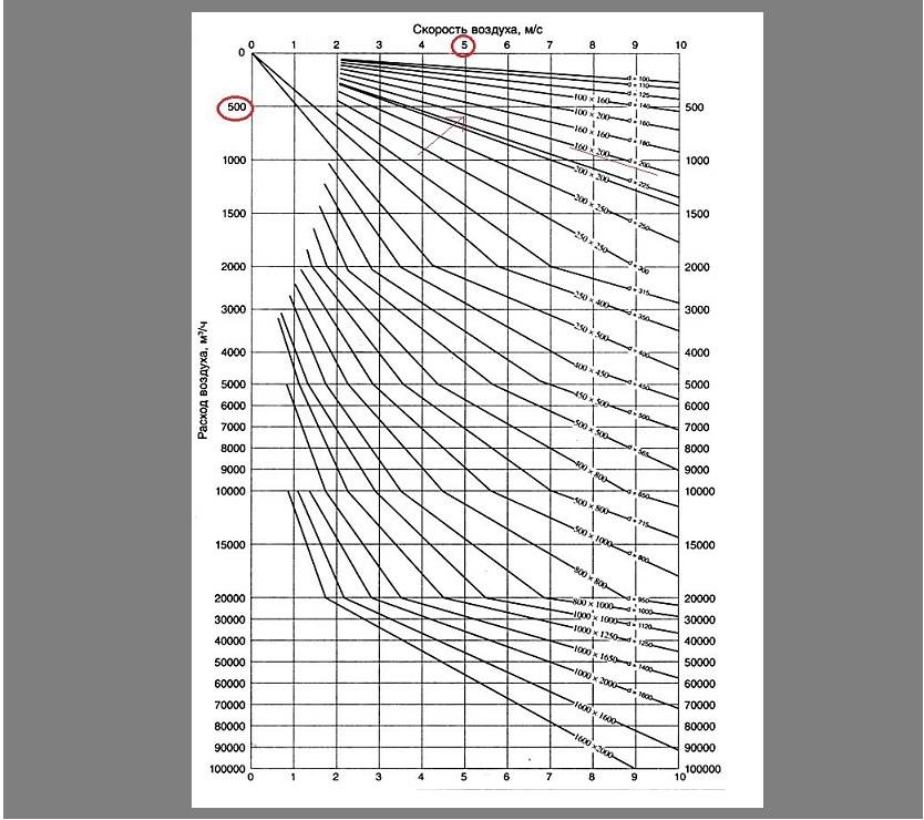 Скорость воздуха в воздуховоде: нормы потока в вентиляции - точка j