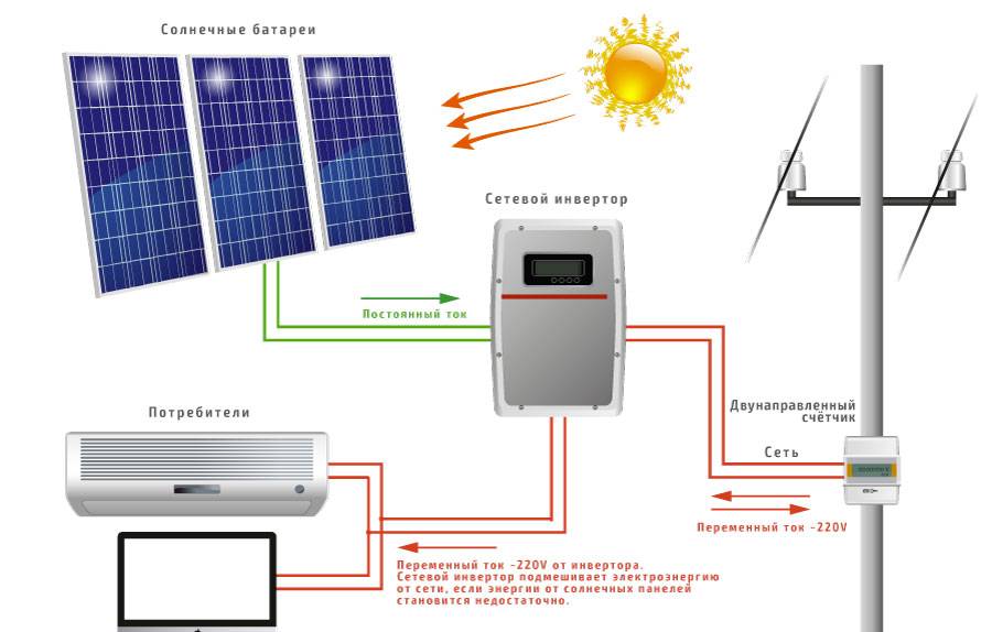 Инвертор для солнечных батарей: сетевой и гибридный, кпд и принцип работы, виды для электростанций, своими руками