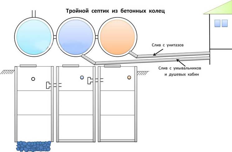 Шамбо для частного дома своими руками из колец схема уклон сливной трубы