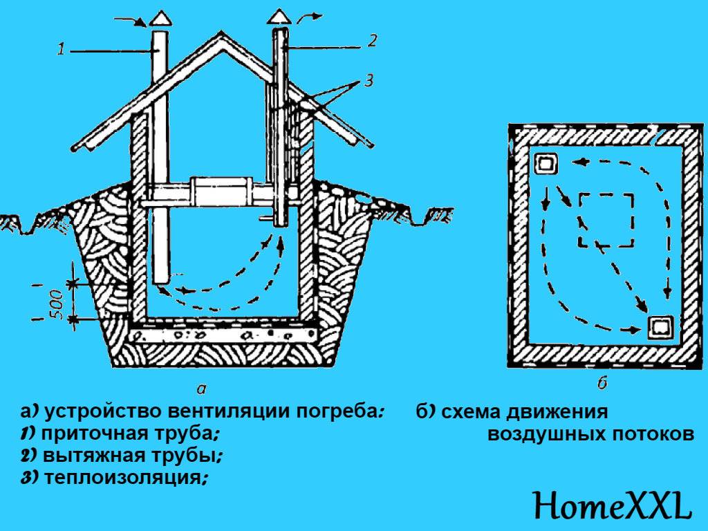 Две трубы вентиляции. Правильная схема вытяжной вентиляции в погребе. Вентиляция погреба из ПВХ 50 мм. Вентиляция труба на погреб с одной трубой. Вентиляция погреба с двумя трубами схема высота приточной трубы.