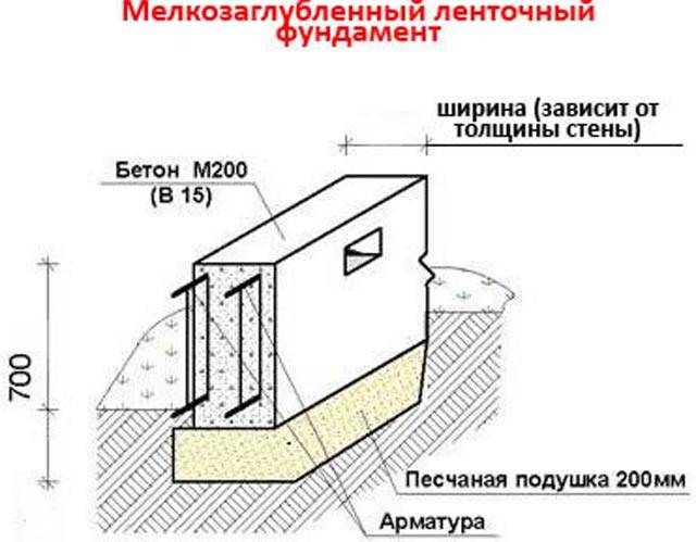 Какая ширина фундамента под дом из газобетона