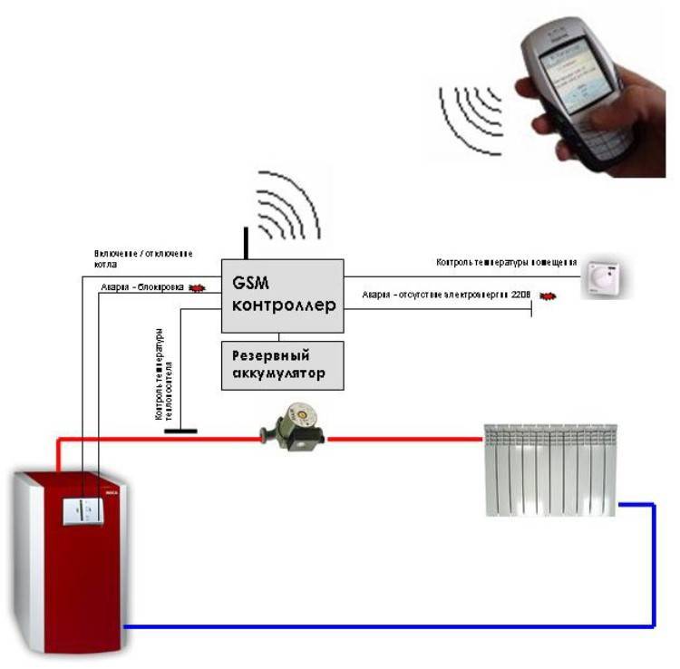 GSM модуль для котлов отопления: организация управления отоплением на расстоянии