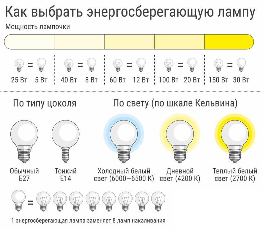 Какими бывают лампочки для точечных светильников: виды, выбор + лучшие марки