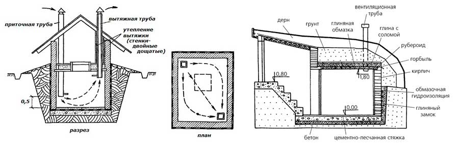 Вентиляция погреба с двумя трубами и система с одной трубой - точка j