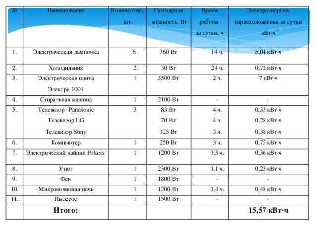 Мощность электрической плиты: стандартные показатели, сколько потребляет в месяц.