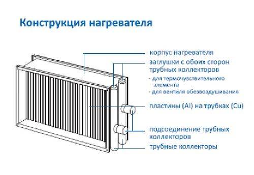 Водяной калорифер для приточной вентиляции: виды, устройство, обзор моделей