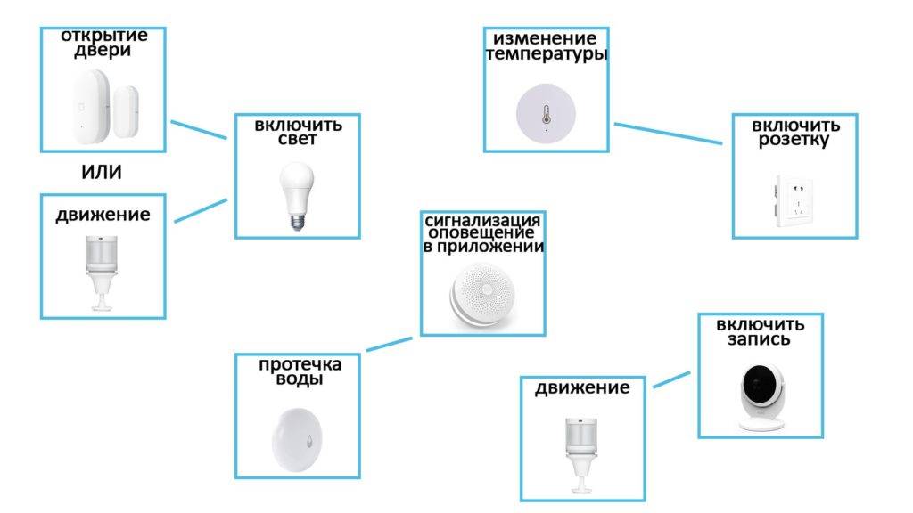 «умный» дом (xiaomi, aqara), взгляд простого пользователя 5 лет спустя / хабр