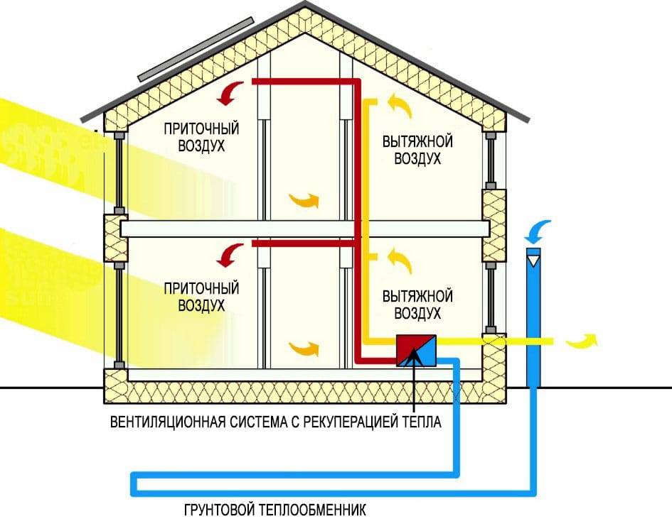 Приточно вытяжная вентиляция принцип работы