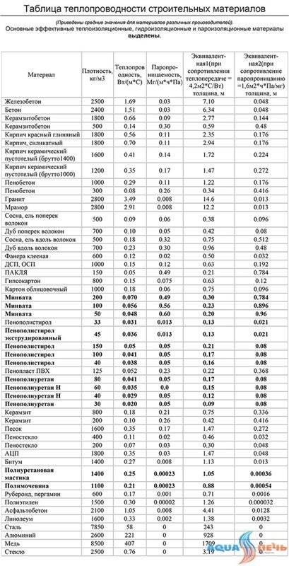 Таблица теплопроводности строительных материалов, рекомендации