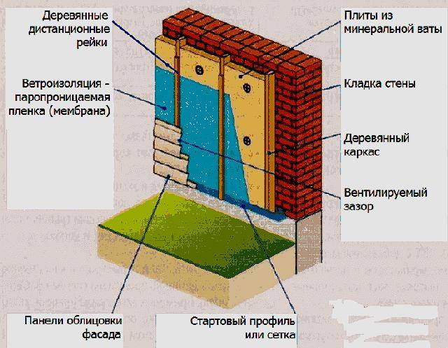 Жидкая теплоизоляция для стен изнутри и снаружи: технология утепления жидким пенопластом и виды напыляемых утеплителей