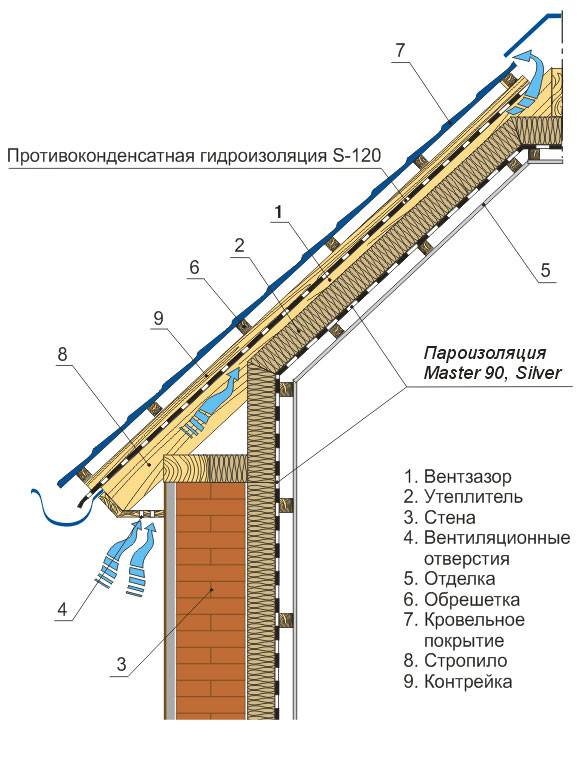 Вентиляция крыши из металлочерепицы: особенности устройства системы воздухообмена