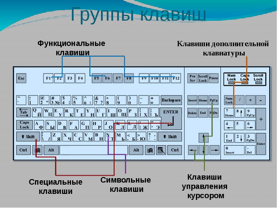 Клавишу введите код. Клавиатура с расположением кнопок снизу. Назначение клавиш на клавиатуре. Таблица функции клавиш клавиатуры. Название кнопок на клавиатуре.