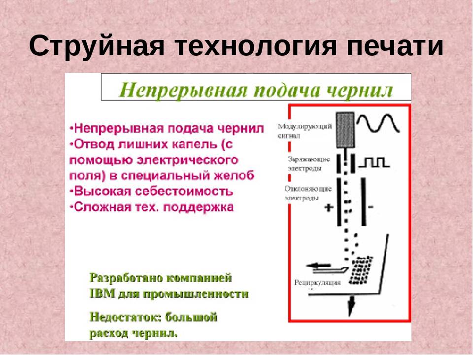 Технология струйной печати