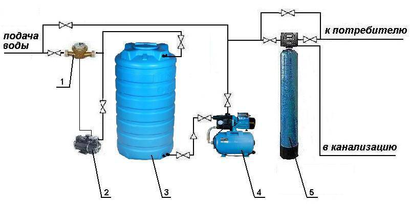 Емкости из пластика для хранения воды: разновидности, плюсы и минусы, советы по выбору