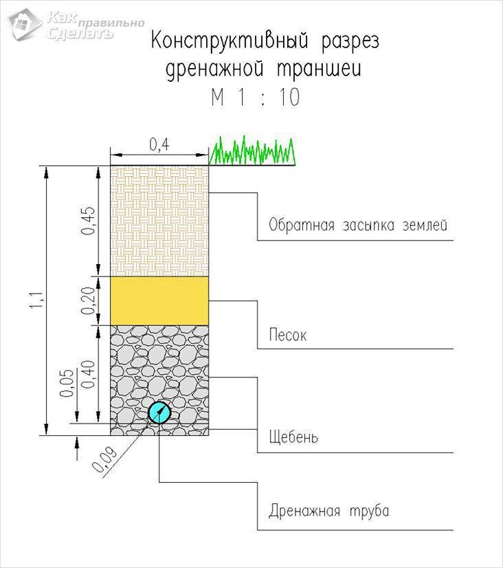 На какую глубину закапывать дренажную трубу