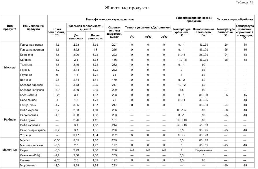 При какой температуре хранят каши