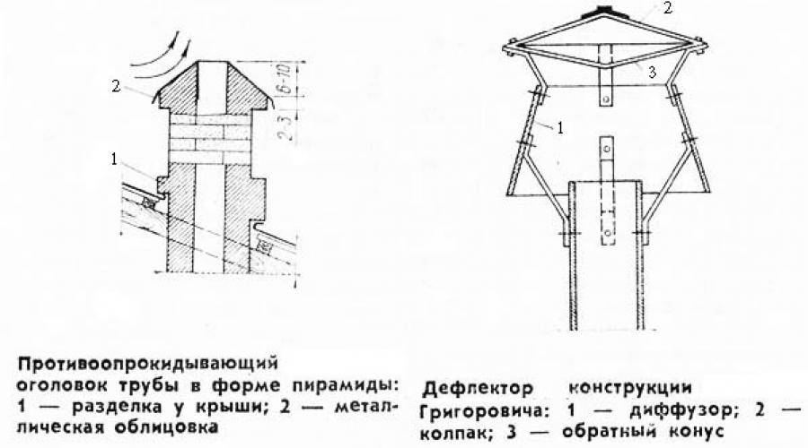 Дефлектор на дымоход газового котла от задувания своими руками чертежи и размеры