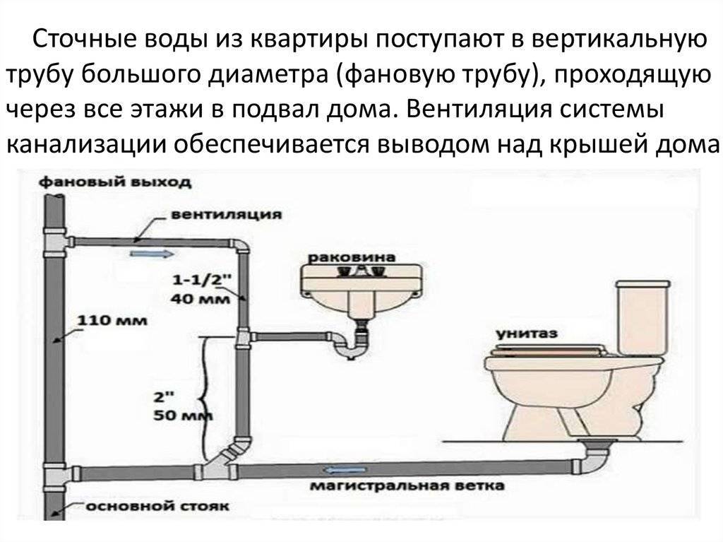 Схема фанового стояка