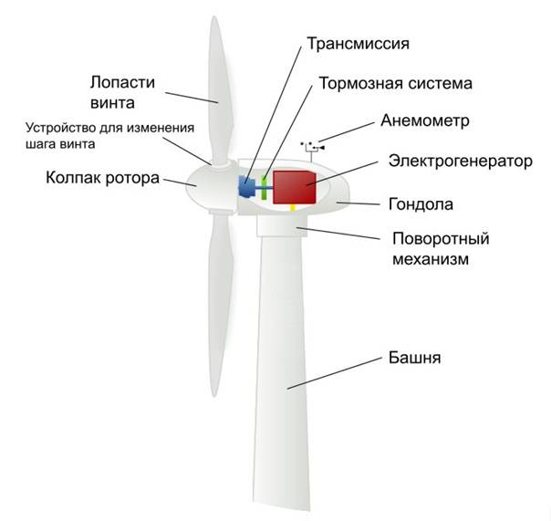 Основные виды ветрогенераторов и их характеристики