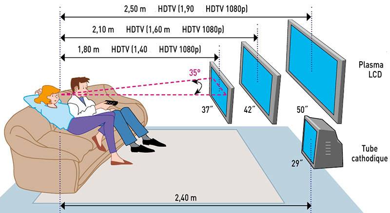 На какой высоте от пола вешать телевизор на стену