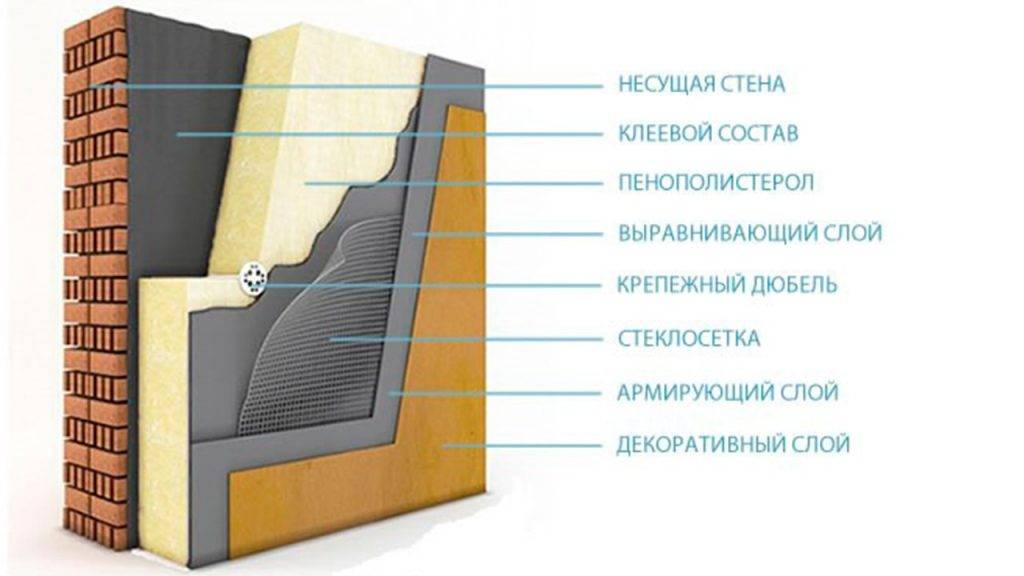 Теплоизоляционный пирог для стены