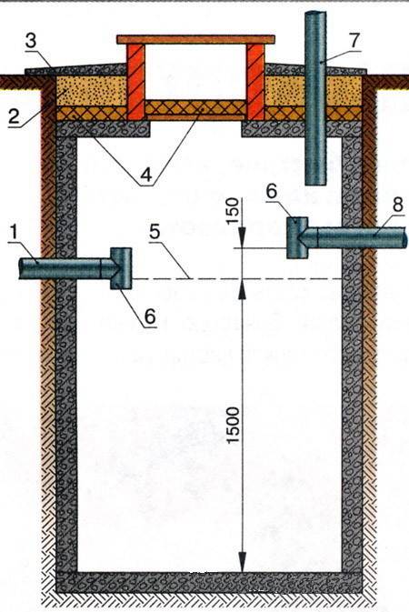 Выгребная яма из бетонных колец схема
