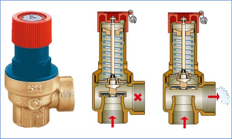 Предохранительный клапан сброса давления газа: виды сбросных клапанов и правила работы с ними