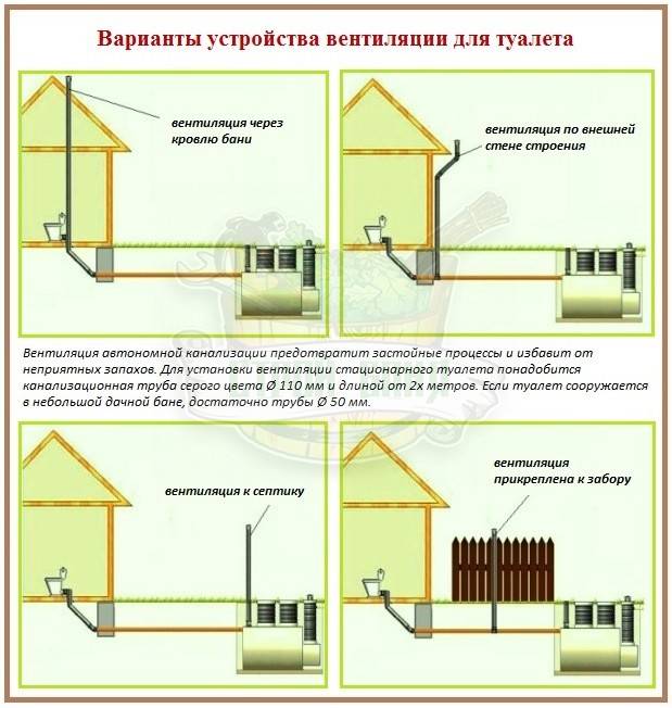 Вентиляция канализации в частном доме — схемы и правила проектирования