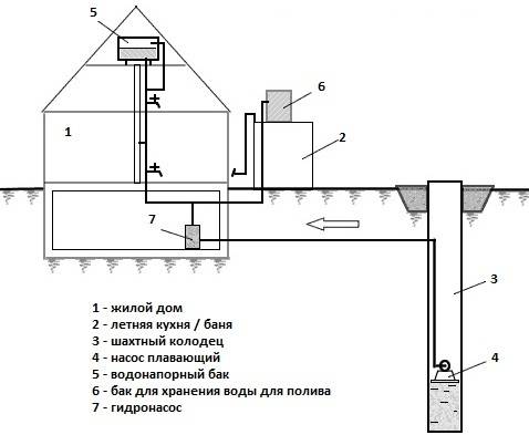 Водопровод в частном загородном доме своими руками: правила обустройства