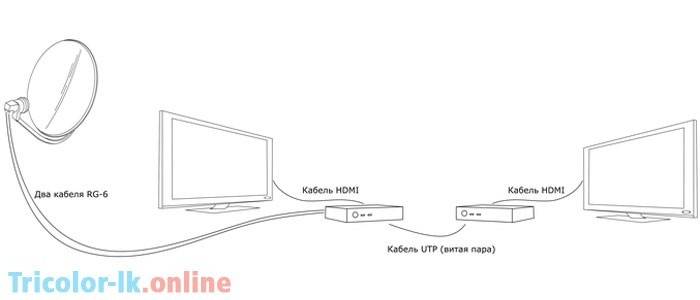 Как подключить приставку триколор тв. Схема подключения телевизора Триколор ТВ на 2 телевизора. Схема подключение Триколор ТВ на 2 ТВ. Триколор на 2 ТВ схема подключения. Схема подключения Триколор ТВ на второй телевизор.