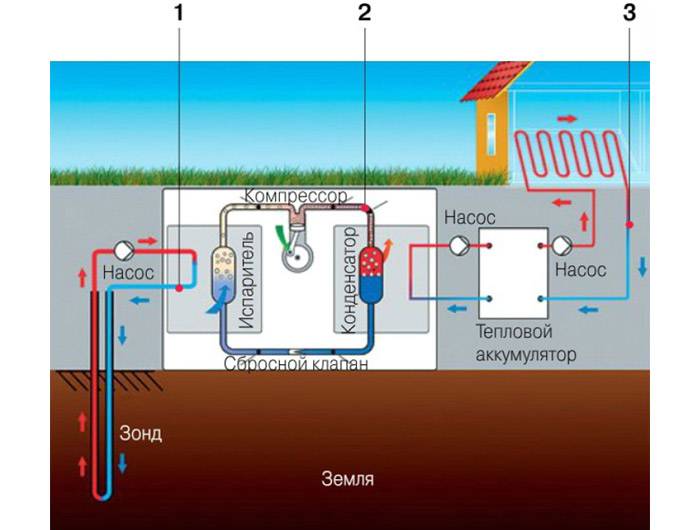 Отопление дома геотермальным насосом