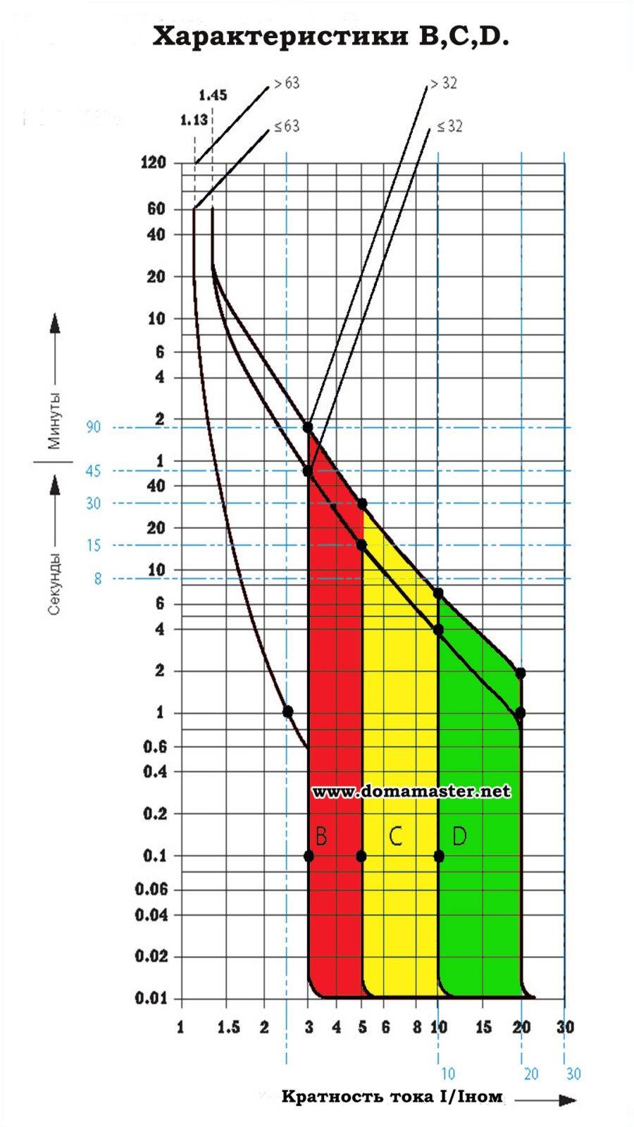 Характеристики автоматов. Автоматические выключатели BKN ВТХ характеристики. Кратность отсечки автоматического выключателя. ВТХ автоматических выключателей b. Вах автоматического выключателя.