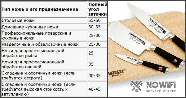 Способы и углы заточки ножей разного назначения от столовых до охотничьих и мачете, таблица углов