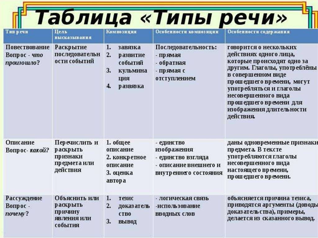 В каком стиле написан текст. Типы речи в русском языке описание. Типы речи в русском языке таблица с примерами 5 класс. Типы речи в русском языке 5 класс таблица. Типы речи в русском языке 6 класс таблица.