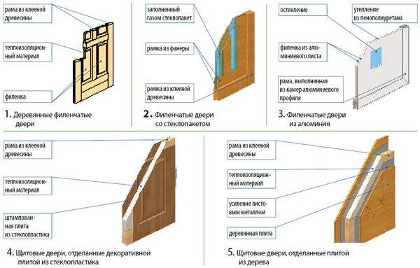 Виды межкомнатных дверей по материалу: какие бывают двери