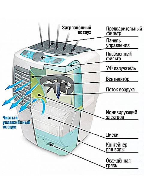 Ионизатор воздуха: вред или польза
