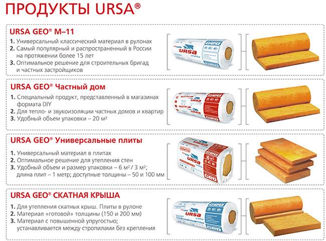 Минвата ursa технические характеристики