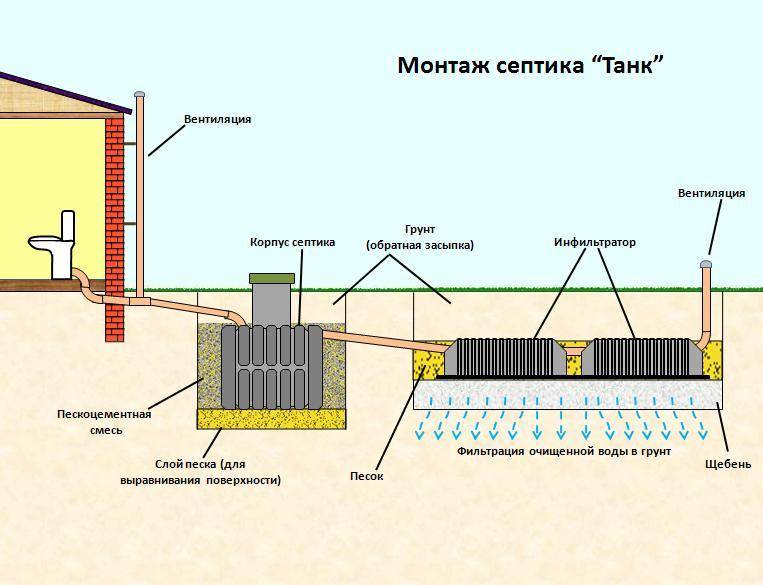 Септик танк схема установки