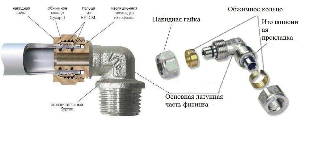 Фитинг: виды, где применяются, способы монтажа