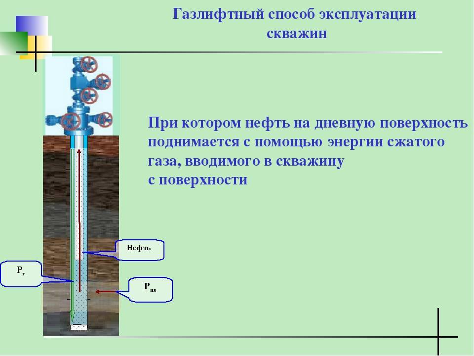 Способы эксплуатации. Газлифтная эксплуатация скважин. Газлифтная эксплуатация нефтяных скважин схема. Газлифтный способ эксплуатации скважин схема. Газлифтная эксплуатация скважин оборудование.