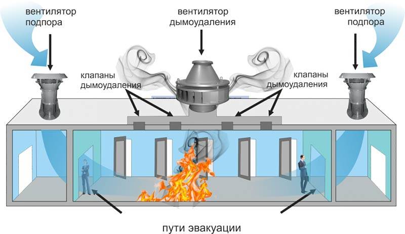 Противодымная защита: система, устройство, требования, работа