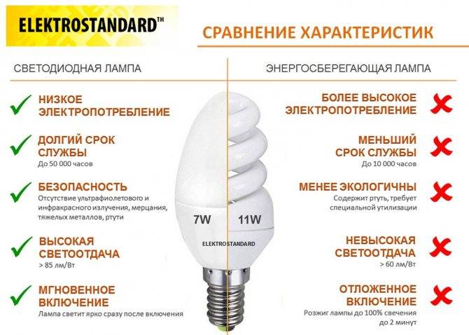 Люминесцентные лампы: устройство, праметры, схема, плюсы и минусы