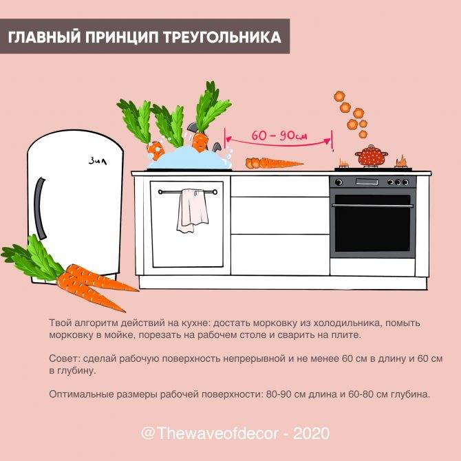 Рабочий треугольник на кухне: как правильно все расставить и стоит ли | houzz россия