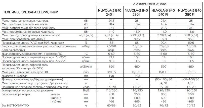 Рейтинг настенных двухконтурных газовых котлов: какой из них выбрать