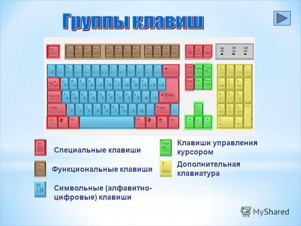 Включи в игре клавиатуру. Клавиатура функциональные символьные клавиши. Основные группы клавиш на клавиатуре. Символьные алфавитно цифровые клавиши на клавиатуре. Клавиши дополнительной клавиатуры Информатика 5.