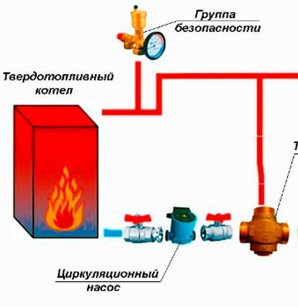 Группа безопасности котла на схеме